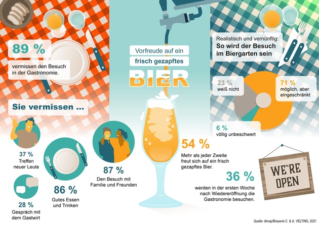 89% der Deutschen vermissen Miteinander in der Gastronomie / Jeder zweite Deutsche wünscht sich Pils vom Fass