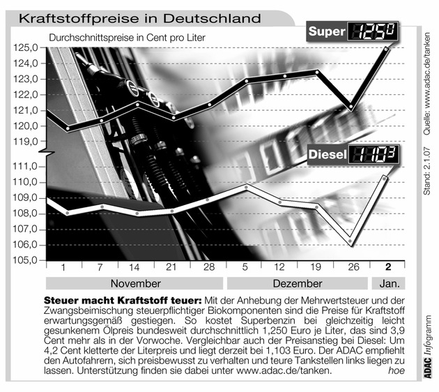 ADAC-Grafik: Aktuelle Kraftstoffpreise in Deutschland