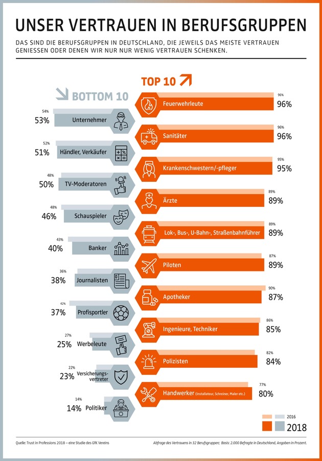 Feuerwehrleuten, Sanitätern und Pflegeberufen schenken die Deutschen Vertrauen / Ergebnisse der Studie &quot;Trust in Professions 2018&quot; des GfK Vereins