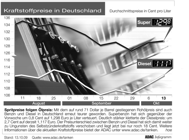 ADAC-Grafik: Aktuelle Kraftstoffpreise in Deutschland (Mit Grafik)