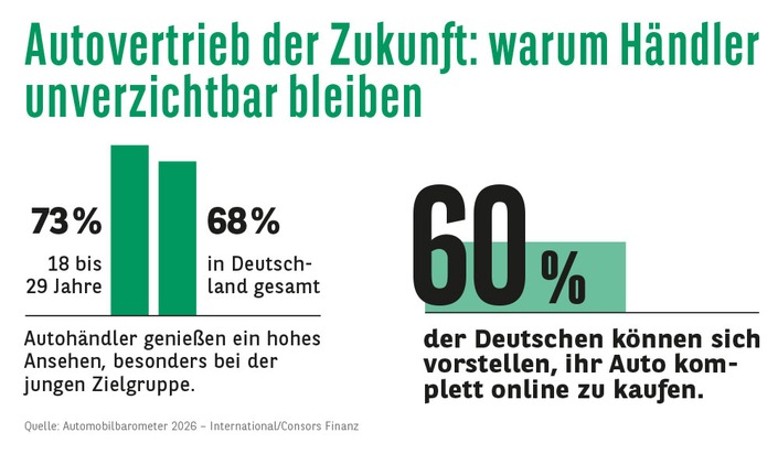 Consors Finanz BNP Paribas: Consors Finanz Studie: Autokauf nicht ohne meinen H&auml;ndler