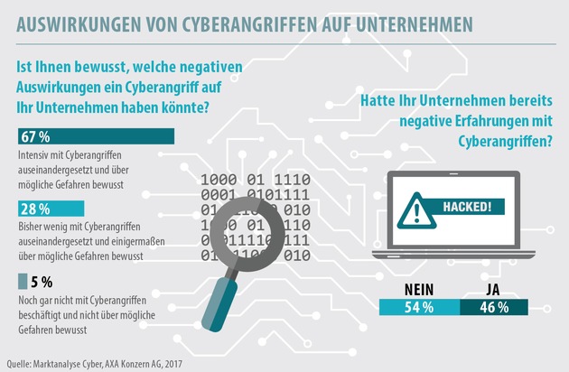 Cyberversicherung / Marktanalyse von AXA zeigt: Deutsche Unternehmer sind noch nicht ausreichend geschützt