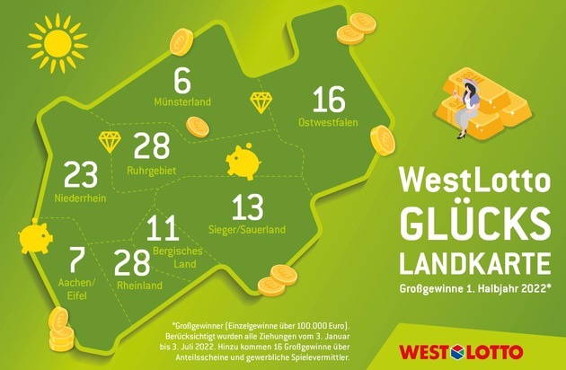 WestLotto: Bilanz des ersten Halbjahres 2022 / 18 Millionäre und ein Rekordgewinn