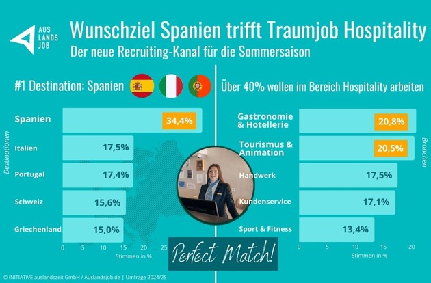 Wunschziel Spanien trifft Traumjob Hospitality: Der neue Recruiting-Kanal für die Sommersaison