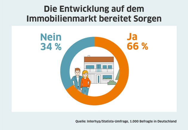 Umfrage: Drei Viertel der Deutschen erwarten, dass Immobilienkauf durch Corona schwieriger wird