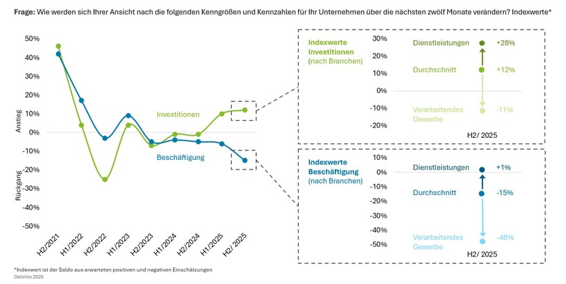 Deloitte: Wirtschaftsaufschwung lässt auf sich warten / Der Dienstleistungssektor stützt die Stimmung unter Finanzvorständen in Deutschland