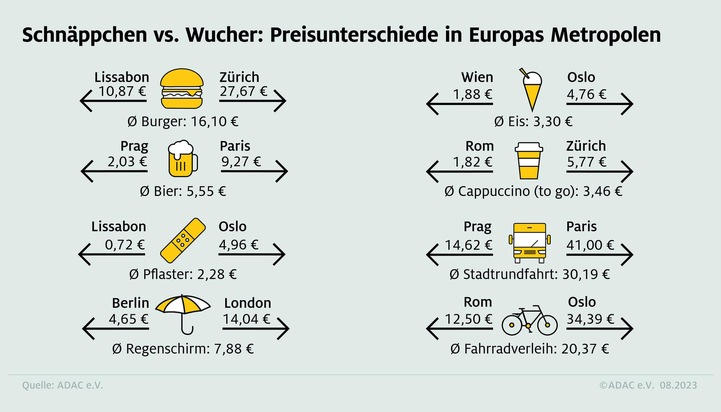 Sechs Euro für einen Cappuccino to go / ADAC Urlaubsnebenkosten-Vergleich: Lissabon günstig - Zürich am teuersten