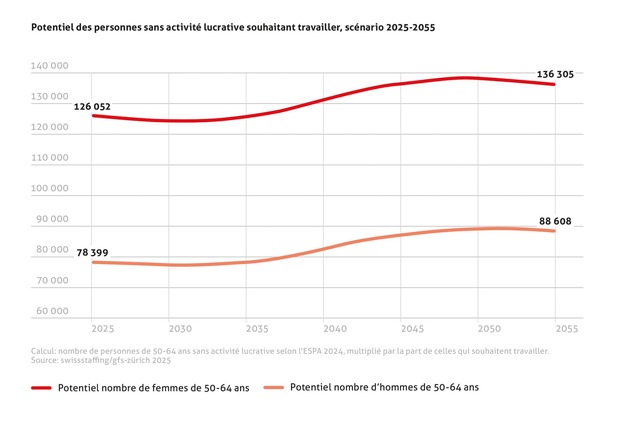 Tout sauf sur une voie de garage: les femmes de 50 ans et plus sont les plus performantes