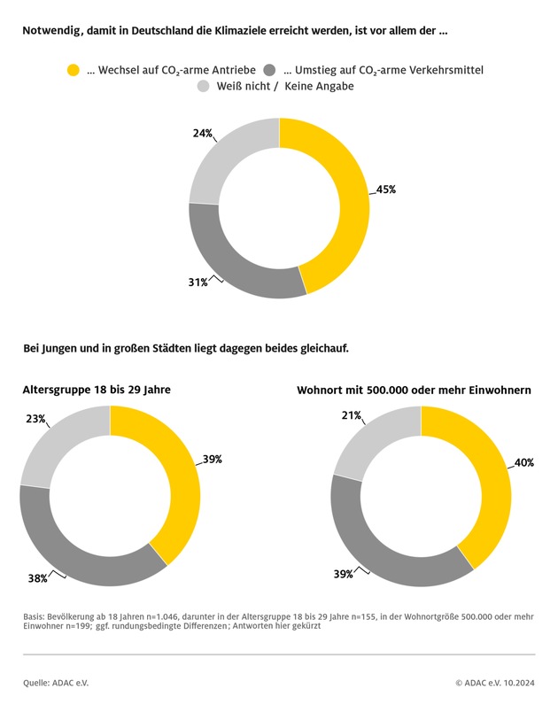 ADAC Umfrage: Mobilitätswandel fällt im Alltag leichter als in Urlaub und Freizeit / Deutliche Mehrheit kann sich eine Veränderung des Mobilitätsverhaltens vorstellen