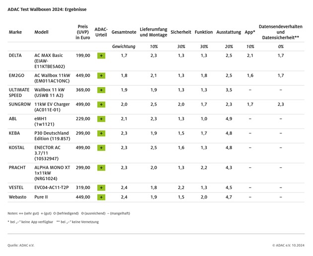 Wallboxen: Günstigstes Modell wird ADAC Testsieger / Zehn Wallboxen unter 500 Euro wurden untersucht / Deutliche Unterschiede beim Stand-by-Verbrauch