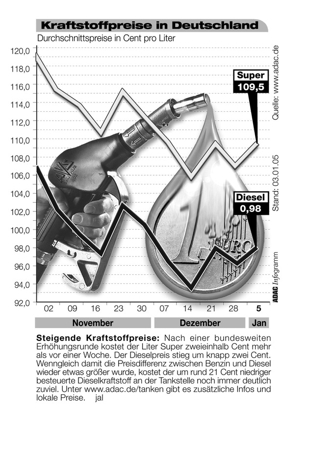 ADAC-Grafik: Aktuelle Kraftstoffpreise in Deutschland