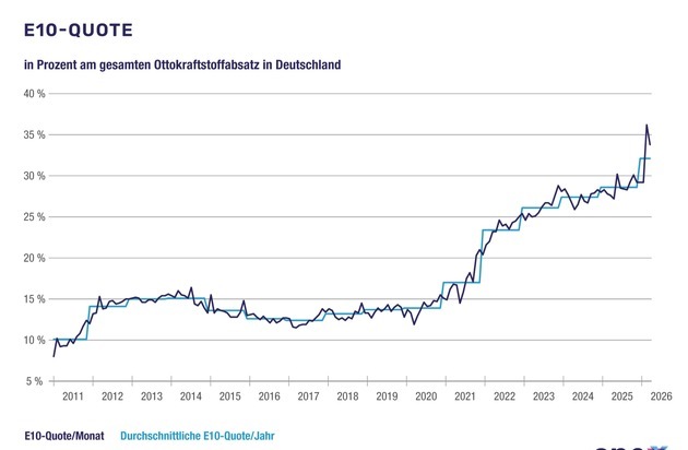 Super E10 setzt sich in immer mehr EU-Ländern durch / BDBe und en2x fordern Flexibilisierung der nationalen Angebotspflicht für Super E5