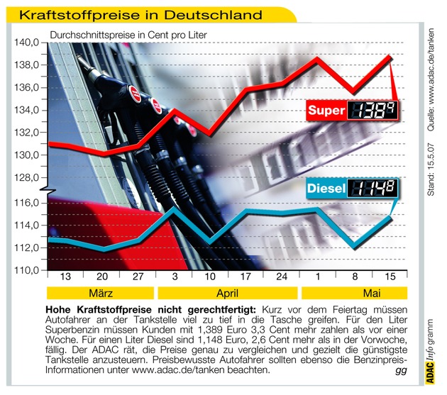 ADAC-Grafik: Aktuelle Kraftstoffpreise in Deutschland