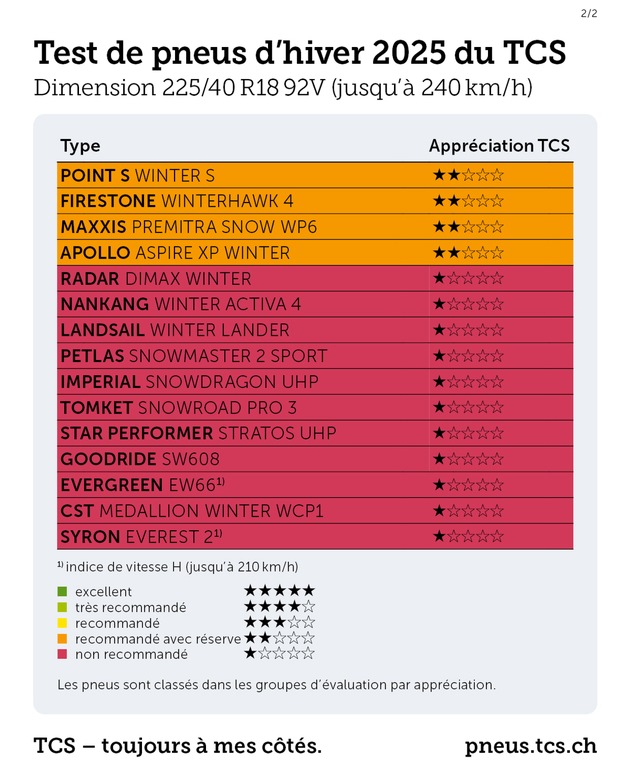 Test des pneus d'hiver 2025 : plus de 30% sont déconseillés par le TCS