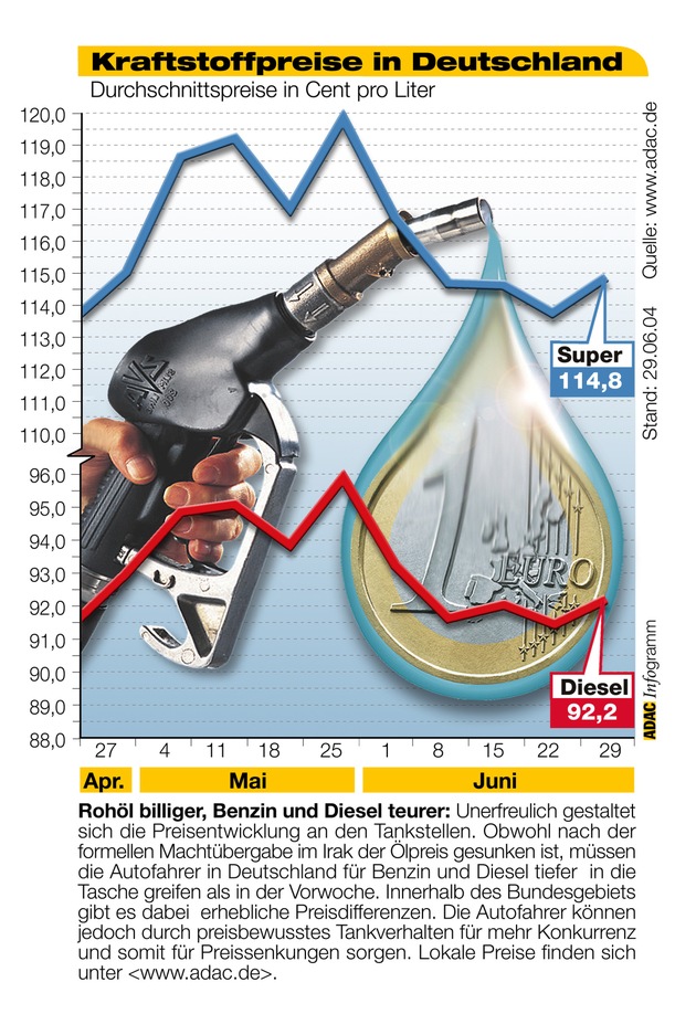 ADAC-Grafik: Aktuelle Kraftstoffpreise in Deutschland