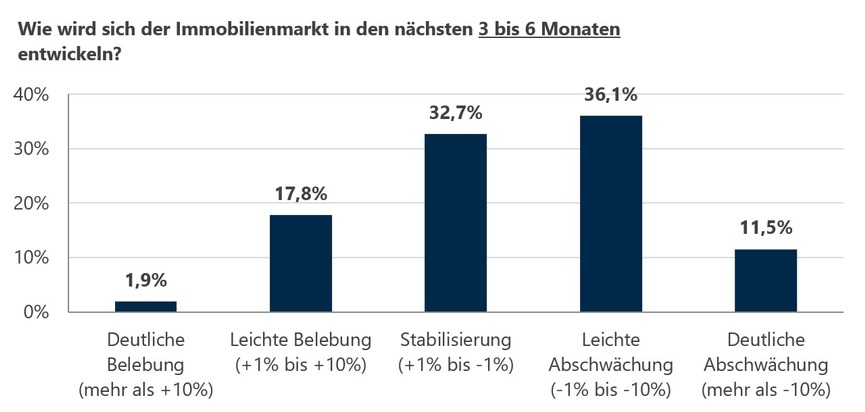Online-Umfrage: Immobilienmarkt zwischen Stabilität und nachlassender Dynamik