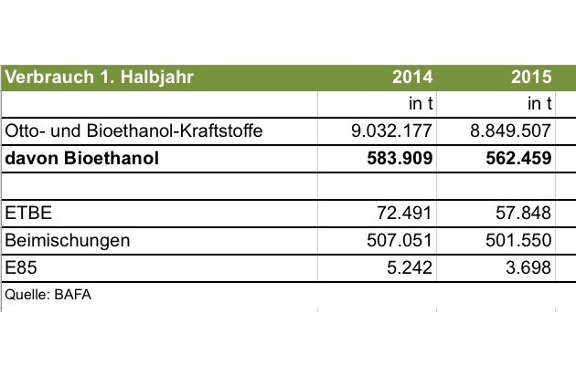 Bundesverband der deutschen Bioethanolwirtschaft e. V.: Bioethanol im 1. Halbjahr 2015: Produktion gestiegen, Verbrauch wegen hoher Treibhausgaseinsparungen gesunken