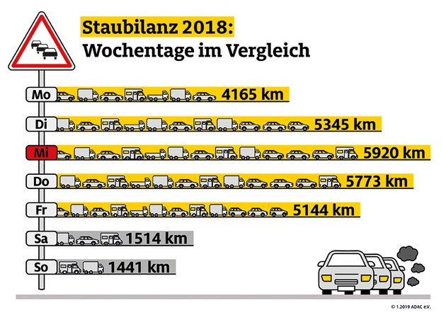 Autobahnen mit Staus gepflastert / ADAC Staubilanz 2018: wieder neuer Rekord / Mehr als 2000 Staus pro Tag