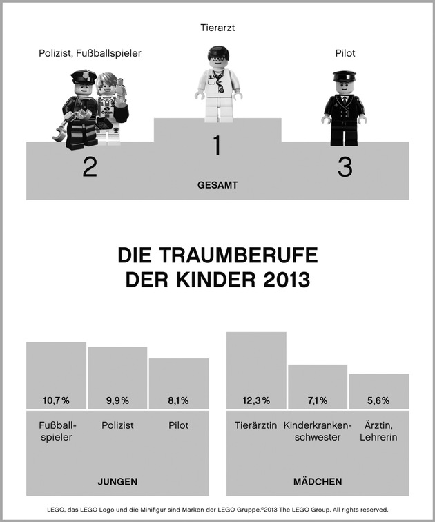 Traumberufe für Groß und Klein: Diese Berufe wollen Kinder später ergreifen (FOTO)