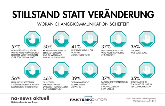 news aktuell GmbH: Woran Change-Kommunikation am häufigsten scheitert