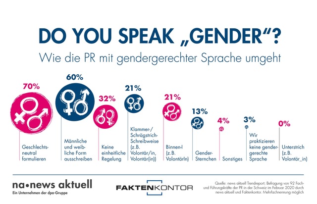 news aktuell (Schweiz) AG: Neutrale Formulierungen: Wie die PR mit gendergerechter Sprache umgeht