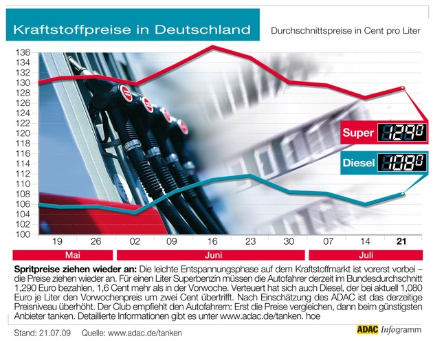 ADAC-Grafik: Aktuelle Kraftstoffpreise in Deutschland (Mit Grafik)