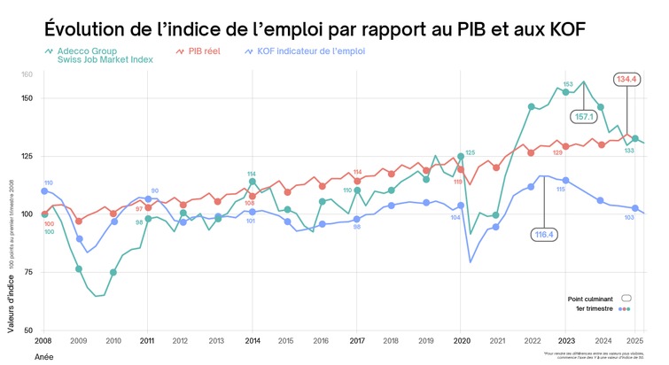 Communiqué presse: Job Index T2 2025 le recul de l’emploi se poursuit