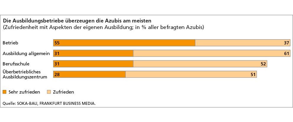 Bauausbildung überzeugt - persönliche Aspekte gewinnen bei der Berufswahl an Bedeutung / Zweite Auflage der Studie &quot;Ausbildung als Zukunft der Bauwirtschaft&quot;