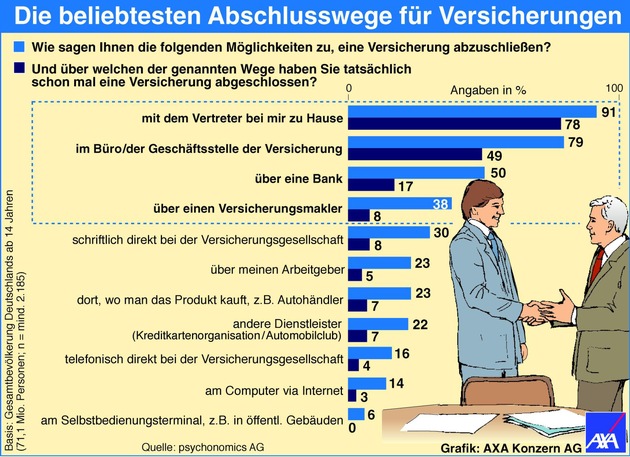 AXA-Studie zeigt: Deutsche Autofahrer könnten mehr Geld sparen / Großes Sparpotenzial beim PKW bleibt vielfach ungenutzt