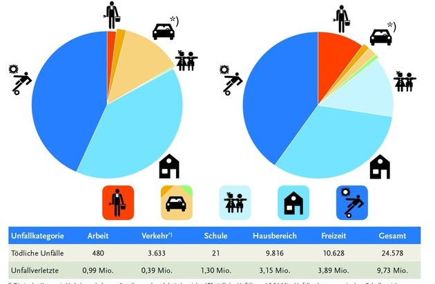 Zahl der Unfalltoten in Deutschland auf rund 25.000 gestiegen / BAuA veröffentlicht Unfallstatistik für Deutschland für 2015