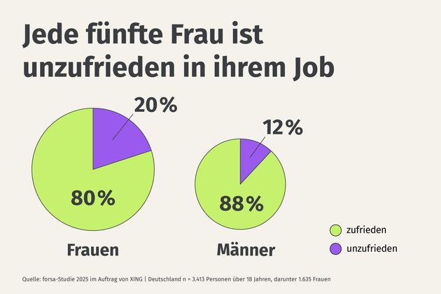 XING Studie: Stress, schlechte Führung, fehlende Flexibilität: Jede fünfte Frau ist unzufrieden im Job