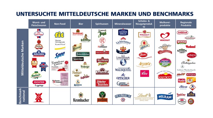 MDR Media GmbH: Marken, Menschen, Märkte - MITTELDEUTSCHE MARKENSTUDIE 2018