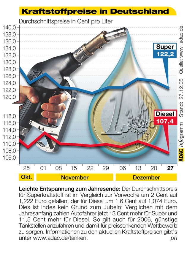 ADAC-Grafik: Aktuelle Kraftstoffpreise in Deutschland