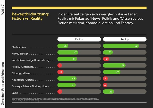Pressemitteilung pilot radar: Zwischen Feed und Primetime – wie Nutzungskontext und Content-Typ die Wirkung von Bewegtbildwerbung prägen