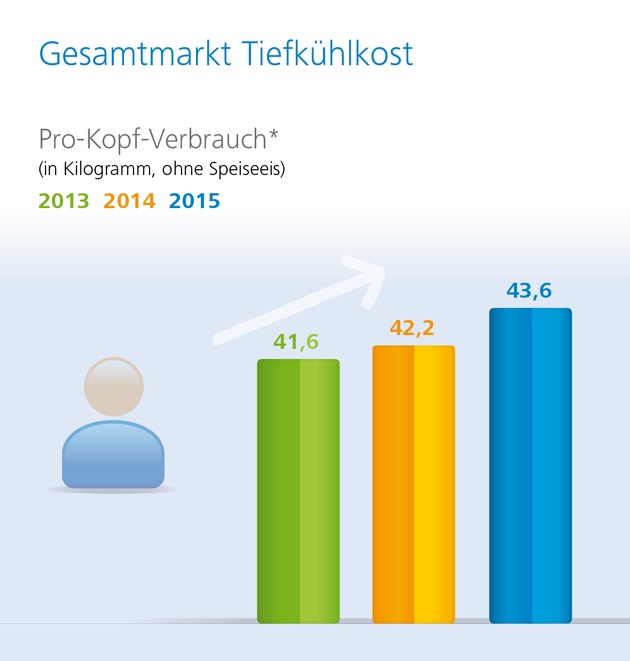 BMEL-Ernährungsreport 2017 bestätigt Beliebtheit von Tiefkühlprodukten