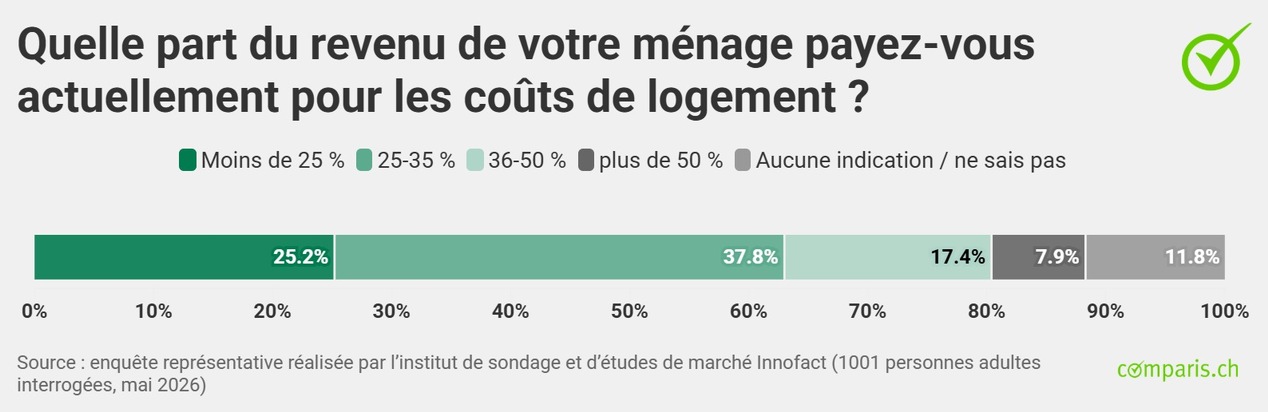 Communiqué de presse : Alors que l’immigration fait débat, 92 400 Romands veulent quitter la Suisse