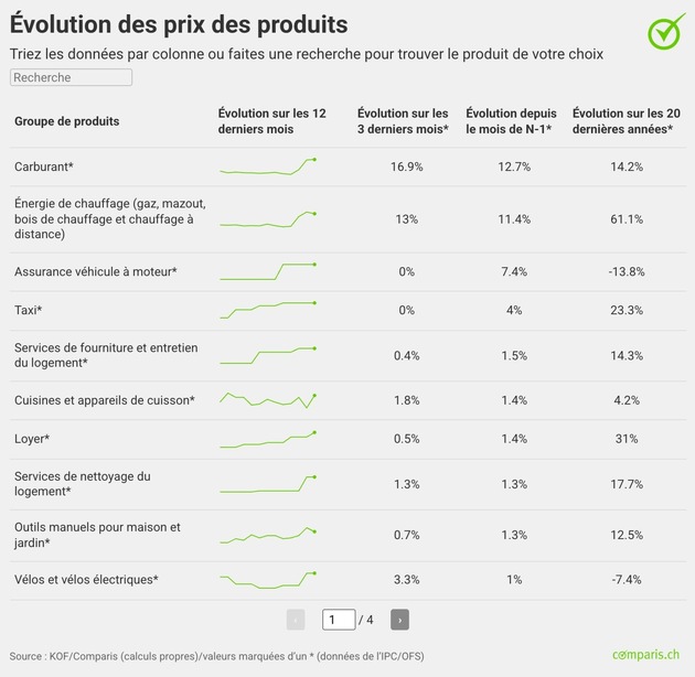 Communiqu&eacute; de presse : Les prix &eacute;lev&eacute;s du carburant et du mazout rench&eacute;rissent nettement le logement et la mobilit&eacute;
