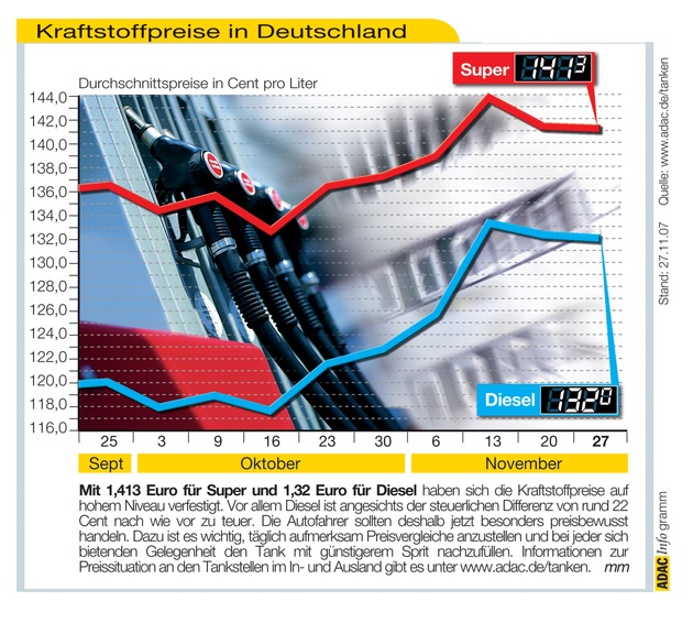 ADAC-Grafik: Aktuelle Kraftstoffpreise in Deutschland