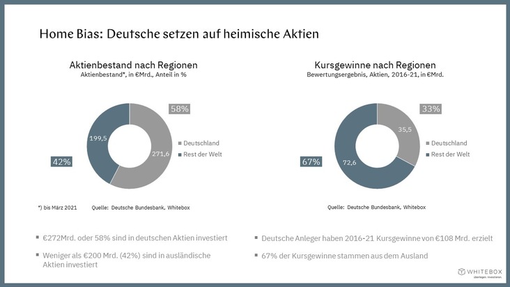 Aktienstudie: &quot;Home Bias&quot; kostet deutsche Anleger über 100 Milliarden Euro Rendite in fünf Jahren