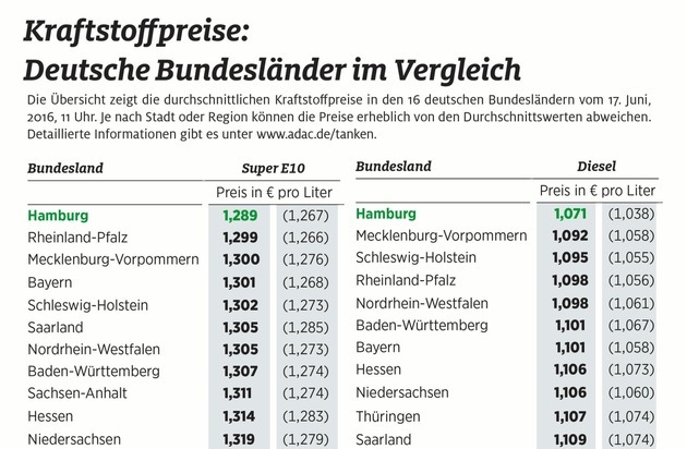 Norddeutsche tanken billiger / Kraftstoffpreise in Hamburg am