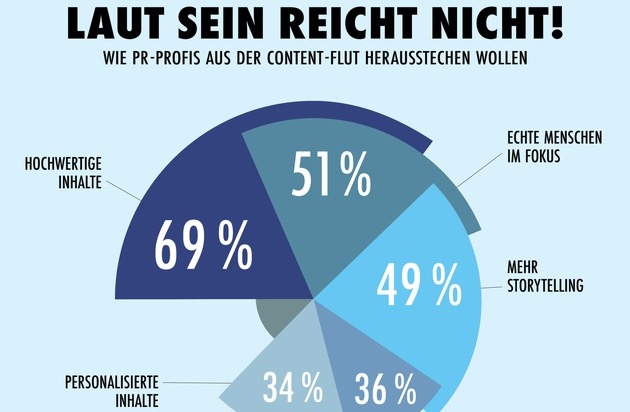 news aktuell GmbH: Hochwertige Inhalte und echte Menschen: So wollen PR-Profis auf Content-Flut antworten