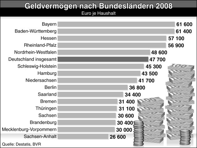 Vermögensbildung der Bundesbürger: Der Osten holt auf (mit Grafik)
