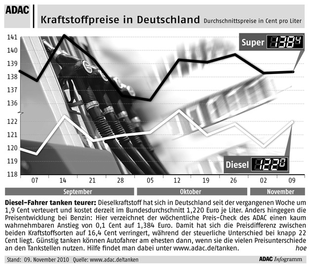 ADAC-Grafik: Aktuelle Kraftstoffpreise in Deutschland (mit Bild)