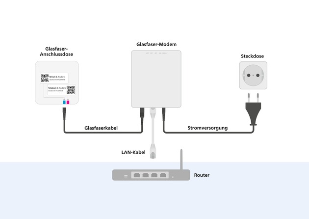 Stadtwerke München, M-net und Telekom machen München zur Glasfaser-Metropole