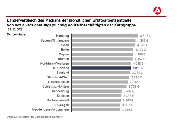 Entgelte der Vollzeitbeschäftigten sind im Jahr 2024 deutlich gestiegen / BA-Presseinfo Nr.32