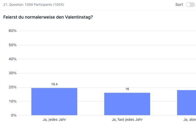 appinio GmbH: Appinio-Umfrage zeigt: Diese Love Language bevorzugen die Deutschen