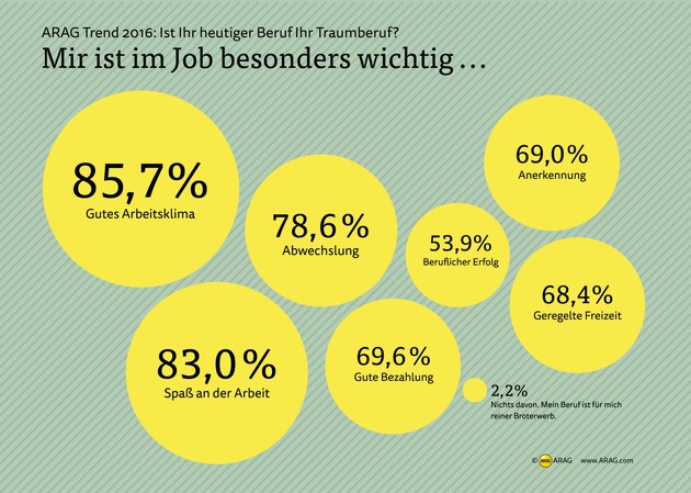ARAG Trend 2016: Mehrheit der Deutschen arbeitet im &quot;Traumberuf&quot;