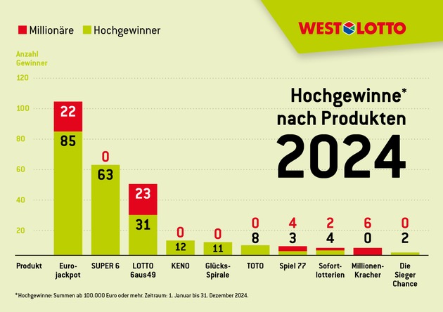 Rekord: erstmals mehr als 50 Millionengewinne / WestLotto-Gewinnerbilanz 2024