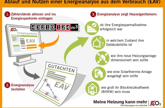 co2online gGmbH: Energieverbrauch fürs Heizen senken: neue Analyse-Methode für Sparpotenziale, Erfolgskontrolle und Planung / Geeignet für Eigentümer von Ein- und Mehrfamilienhäusern mit Zentralheizung (BILD)