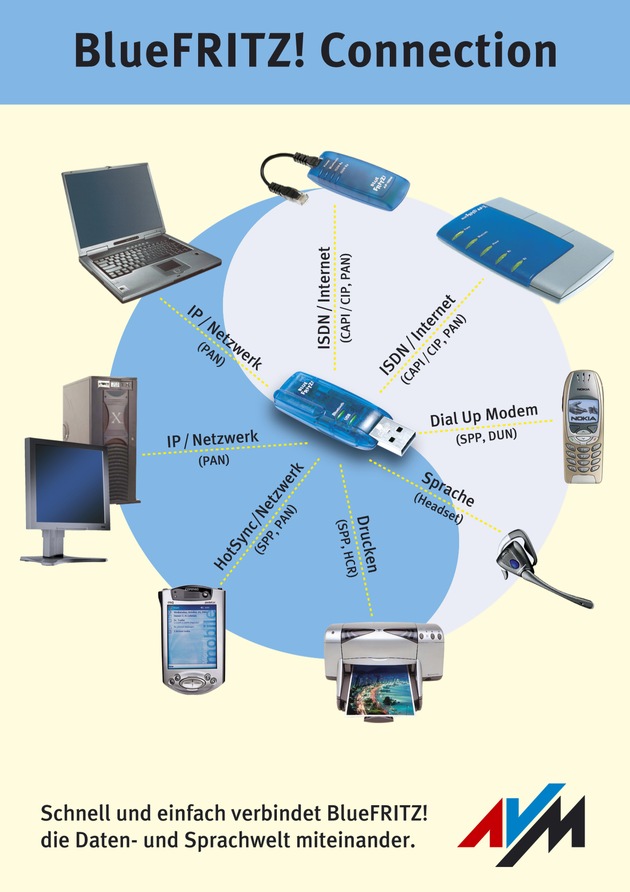 AVM auf der Systems 2002 - ISDN, DSL und IP durch Bluetooth vereint